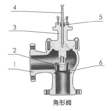 ZAZS II型电动调节阀的主要零件