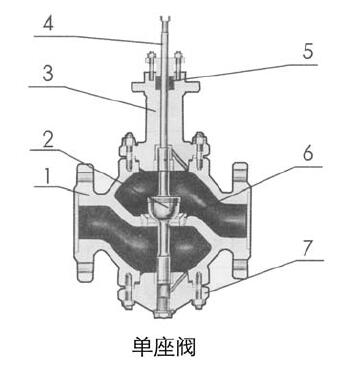 ZAZP II型电动调节阀的零件材料