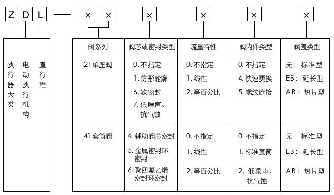 型号编制说明