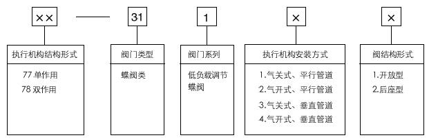 77-31100气动调节蝶阀型号编制