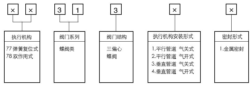 77-31300气动高性能蝶阀型号编制