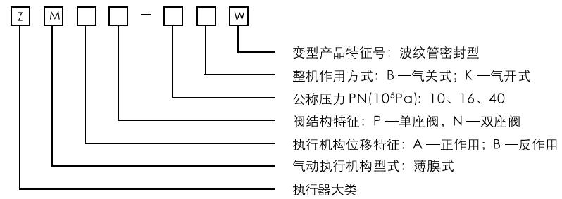 ZMAP-10~40W型气动薄膜单座波纹管密封调节阀型号编制