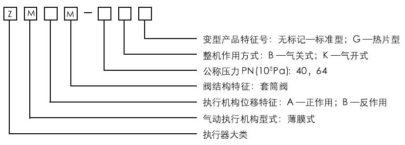 ZMAM气动薄膜套筒调节阀型号编制