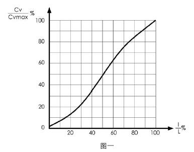 ZDR-35002电动偏心旋转调节阀流量特性