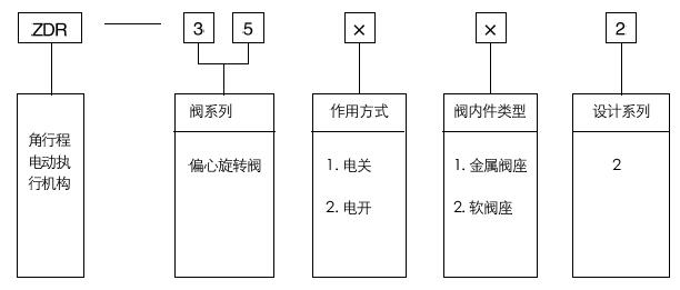 ZDR-35002电动偏心旋转调节阀型号编制