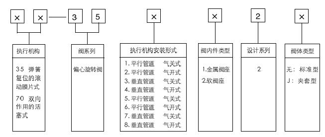 35-35002气动偏心旋转调节阀型号编制