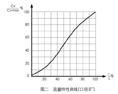 35-35002气动偏心旋转调节阀流量特性