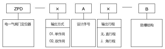 ZPD-01A电-气阀门定位器编制说明