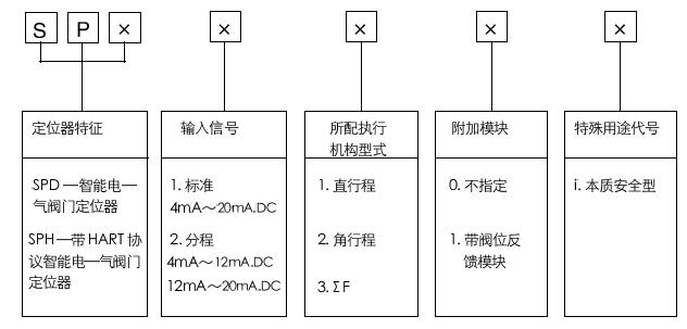 SPD智能电-气阀门定位器型号编制