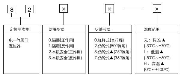 8200电-气阀门定位器型号编制