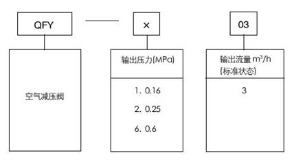  QFY空气减压器型号编制