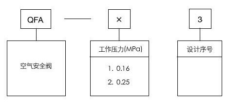 QFA-13空气安全阀型号编制