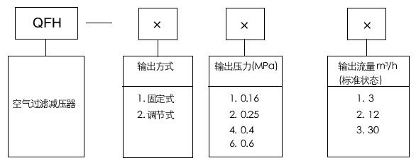 QFH空气过滤减压器型号编制